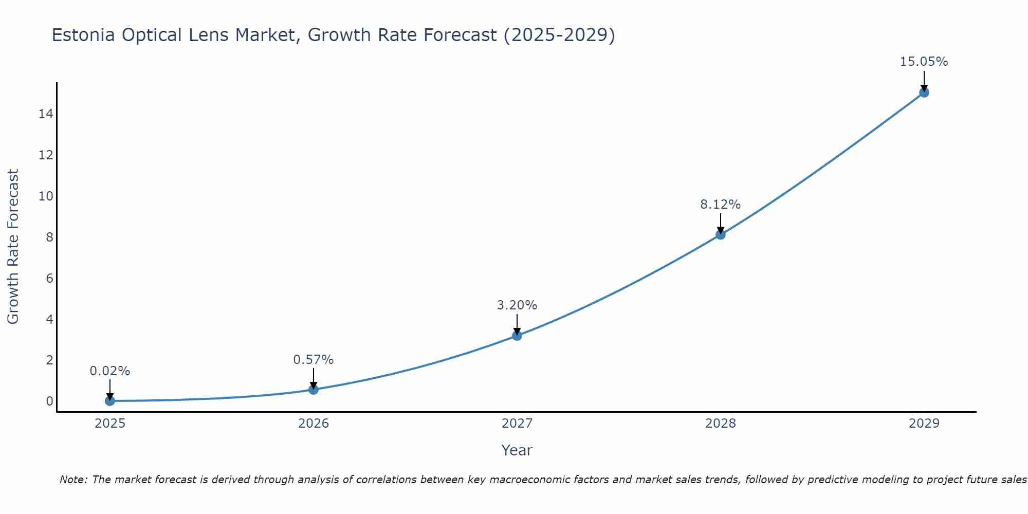 Estonia Optical Lens Market Growth Rate