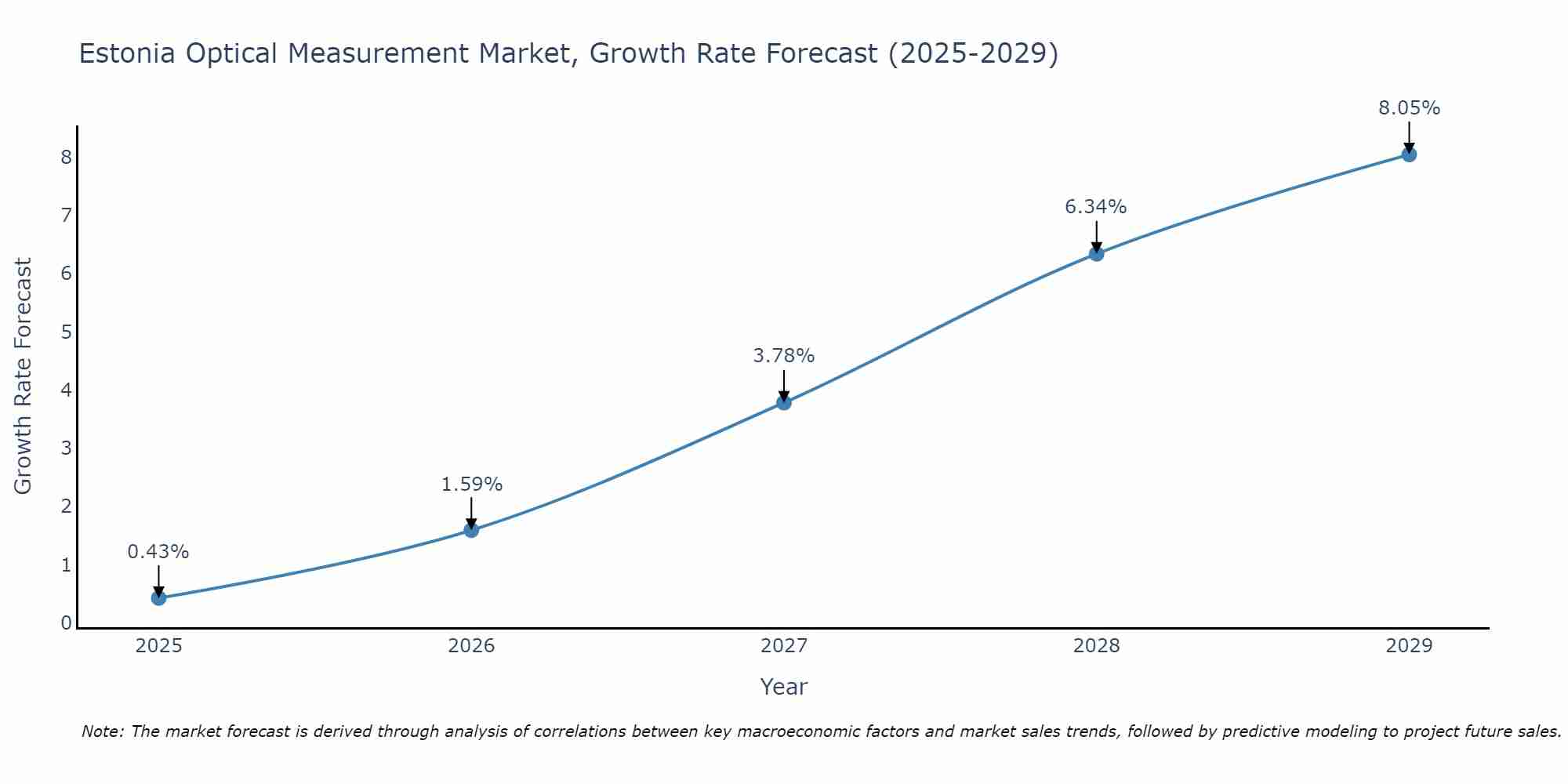 Estonia Optical Measurement Market Growth Rate