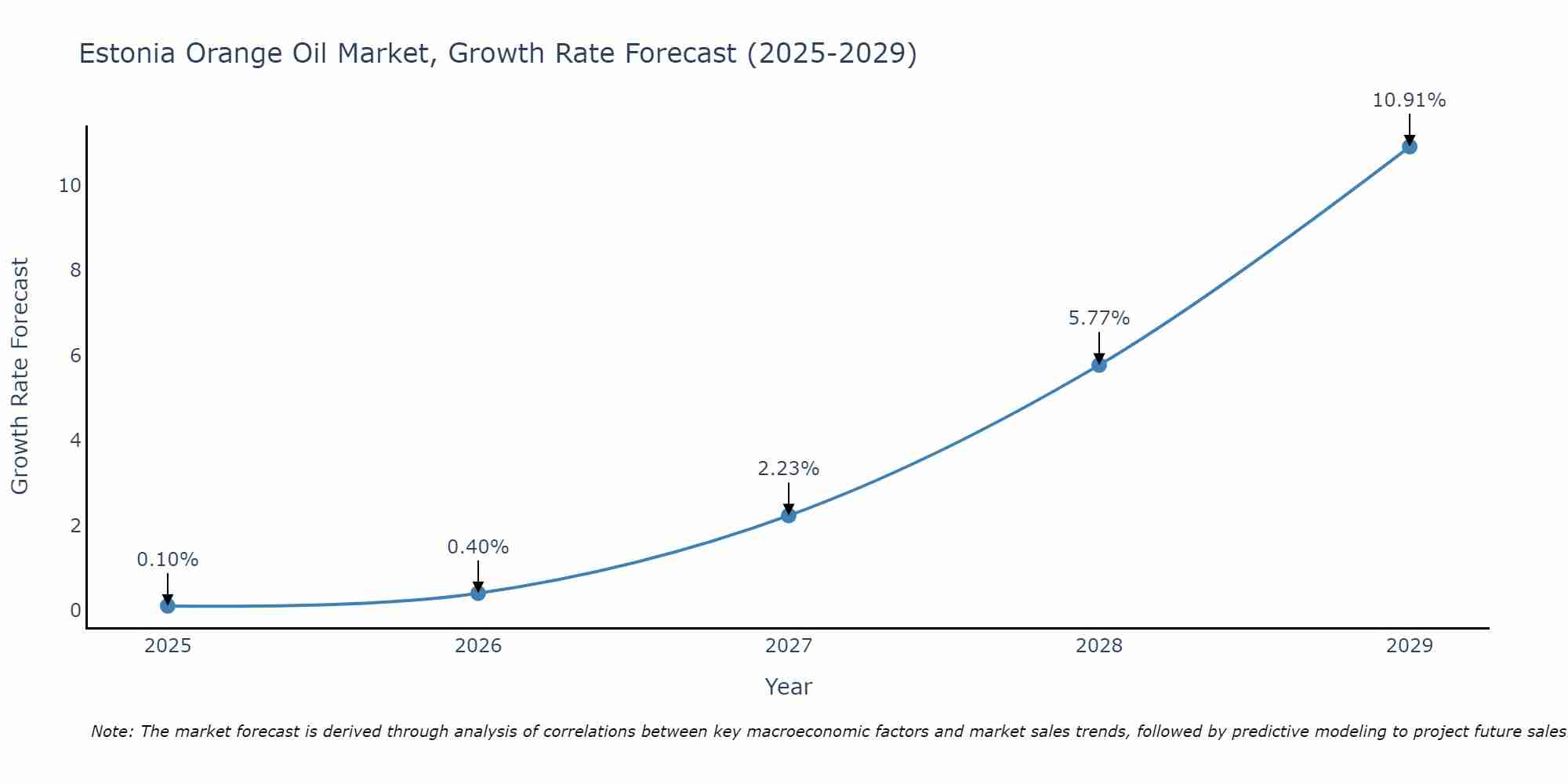 Estonia Orange Oil Market Growth Rate