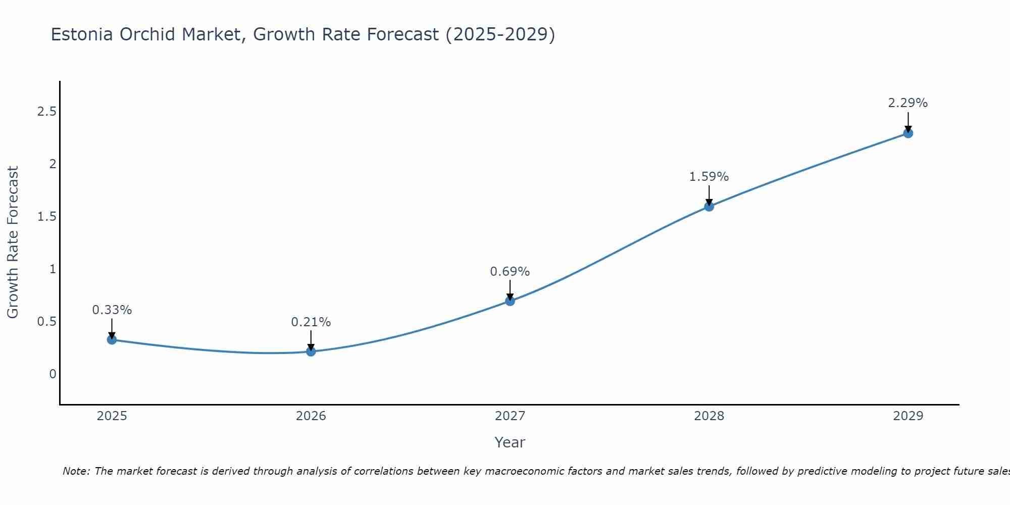 Estonia Orchid Market Growth Rate