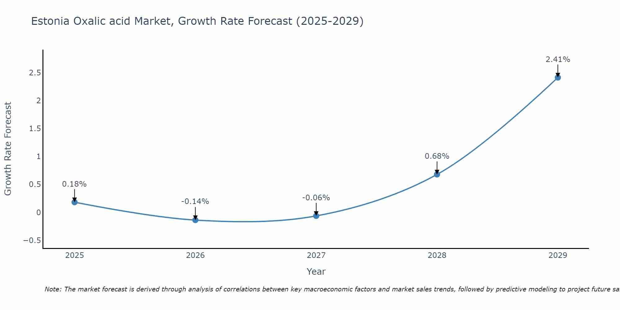 Estonia Oxalic acid Market Growth Rate