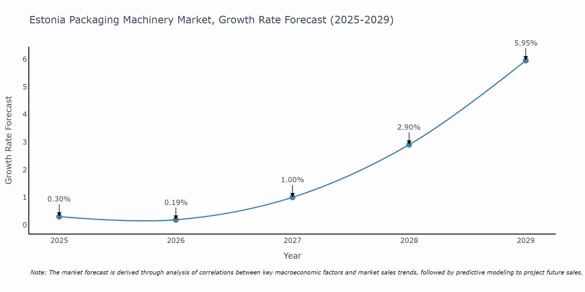 Estonia Packaging Machinery Market Size Growth Rate