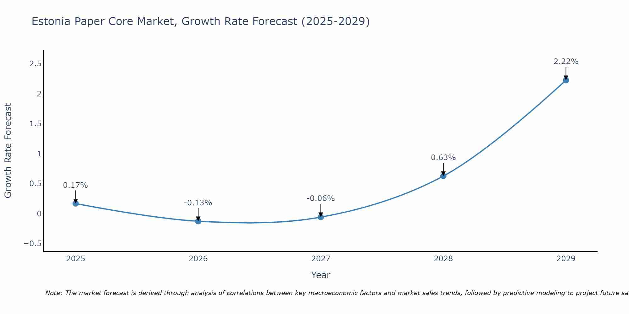 Estonia Paper Core Market Growth Rate