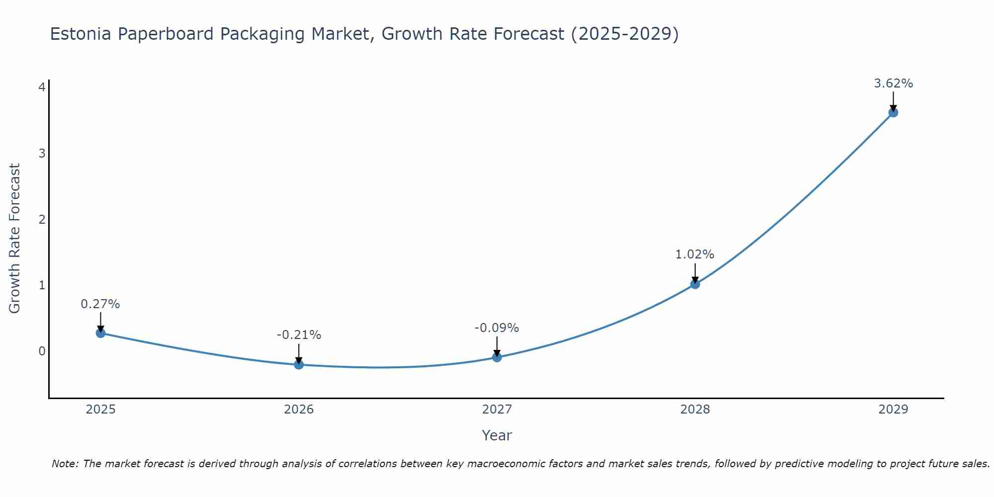 Estonia Paperboard Packaging Market Growth Rate