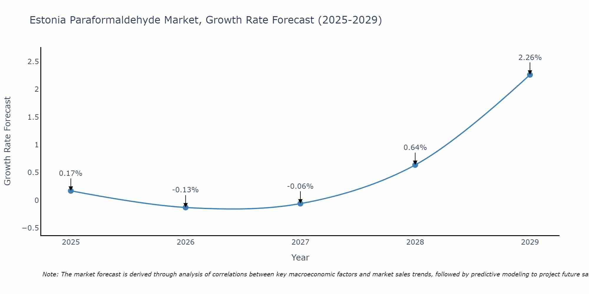 Estonia Paraformaldehyde Market Growth Rate
