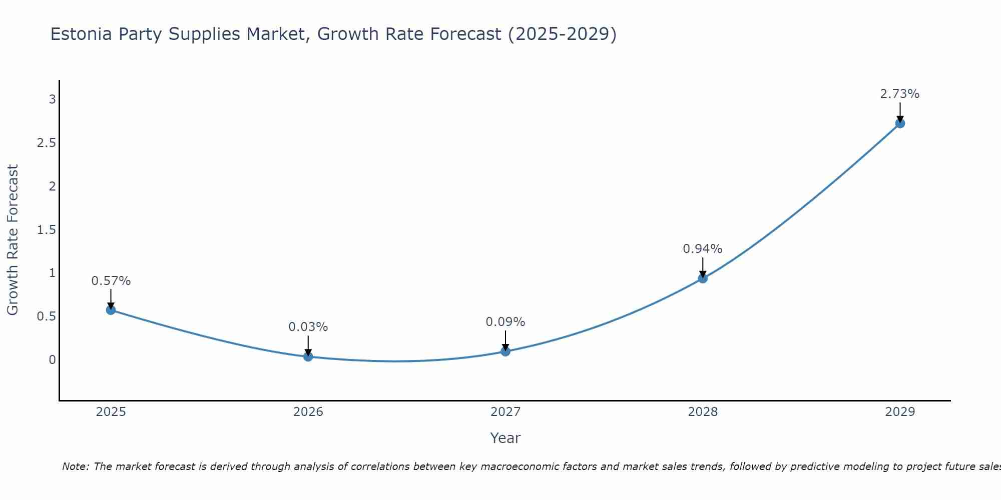 Estonia Party Supplies Market Growth Rate