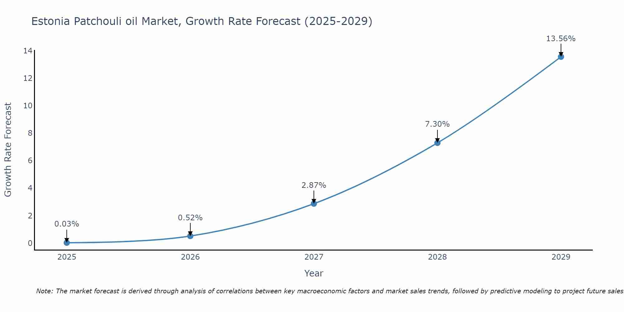 Estonia Patchouli oil Market Growth Rate