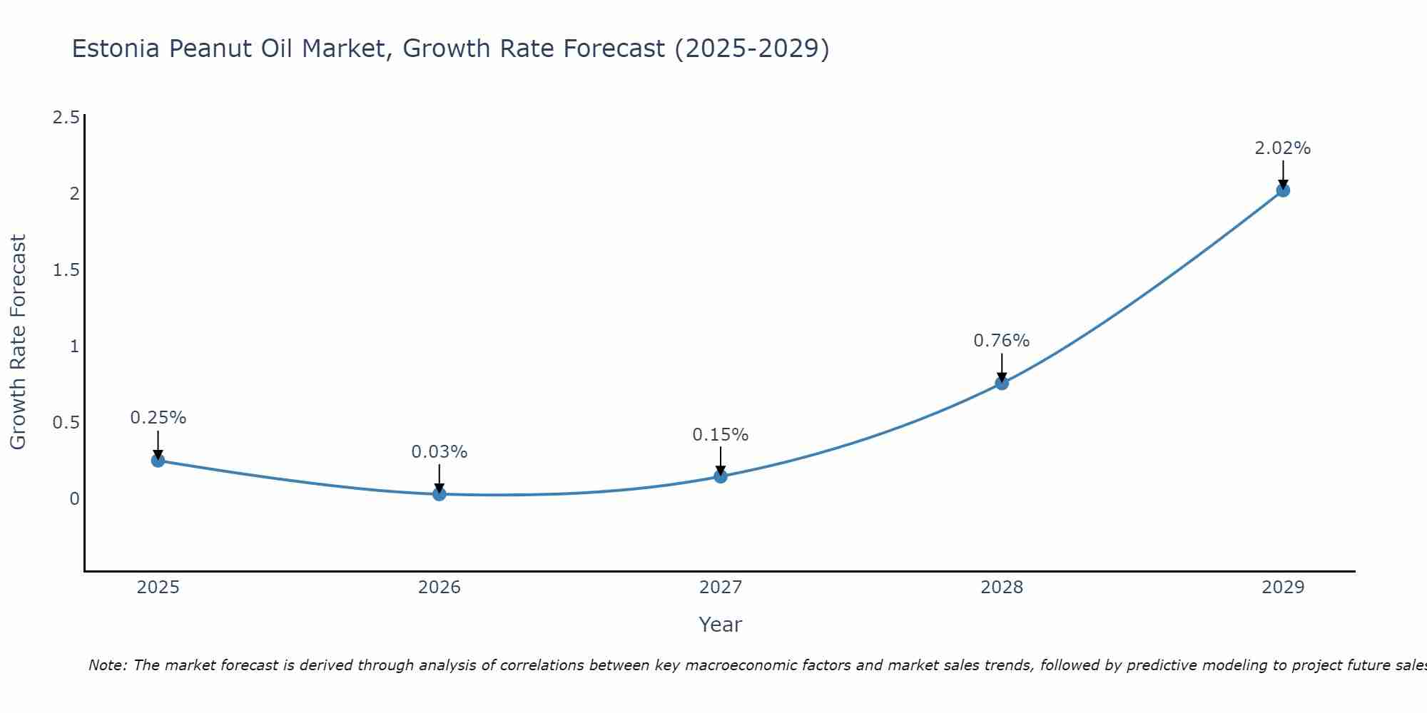 Estonia Peanut Oil Market Growth Rate