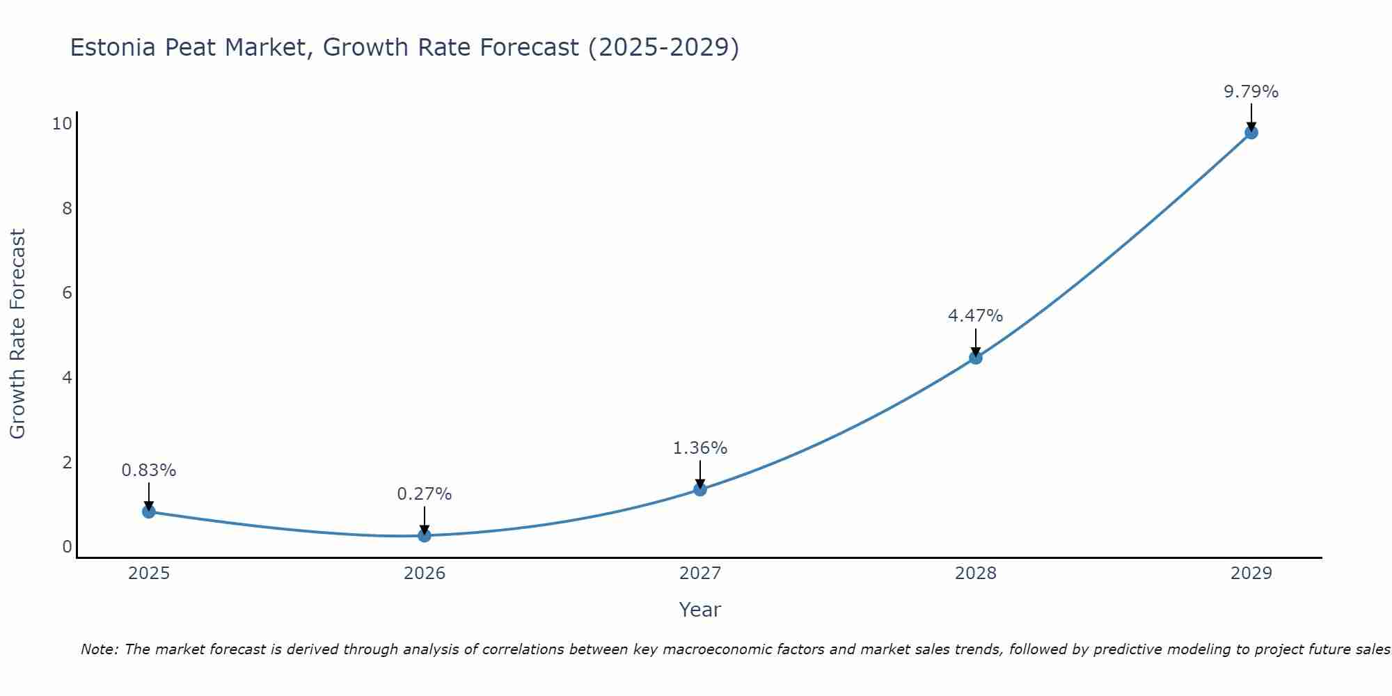 Estonia Peat Market Size Growth Rate