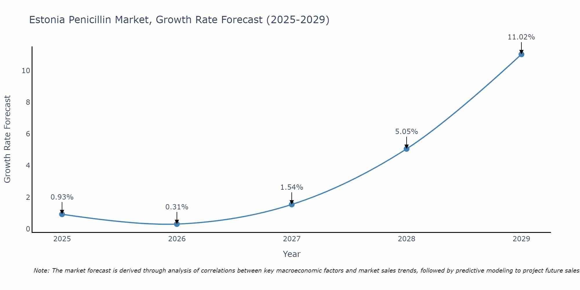 Estonia Penicillin Market Size Growth Rate