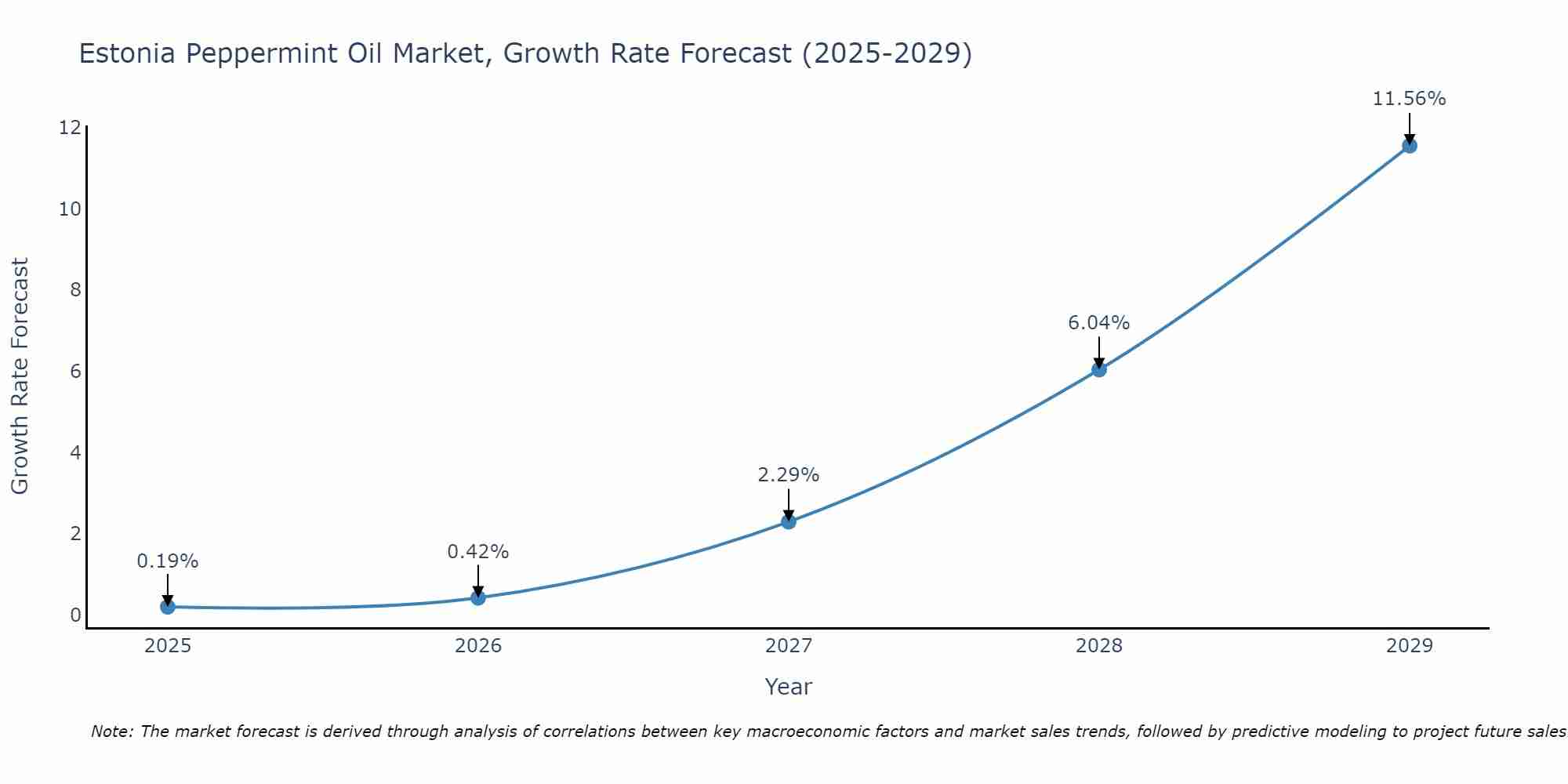 Estonia Peppermint Oil Market Growth Rate