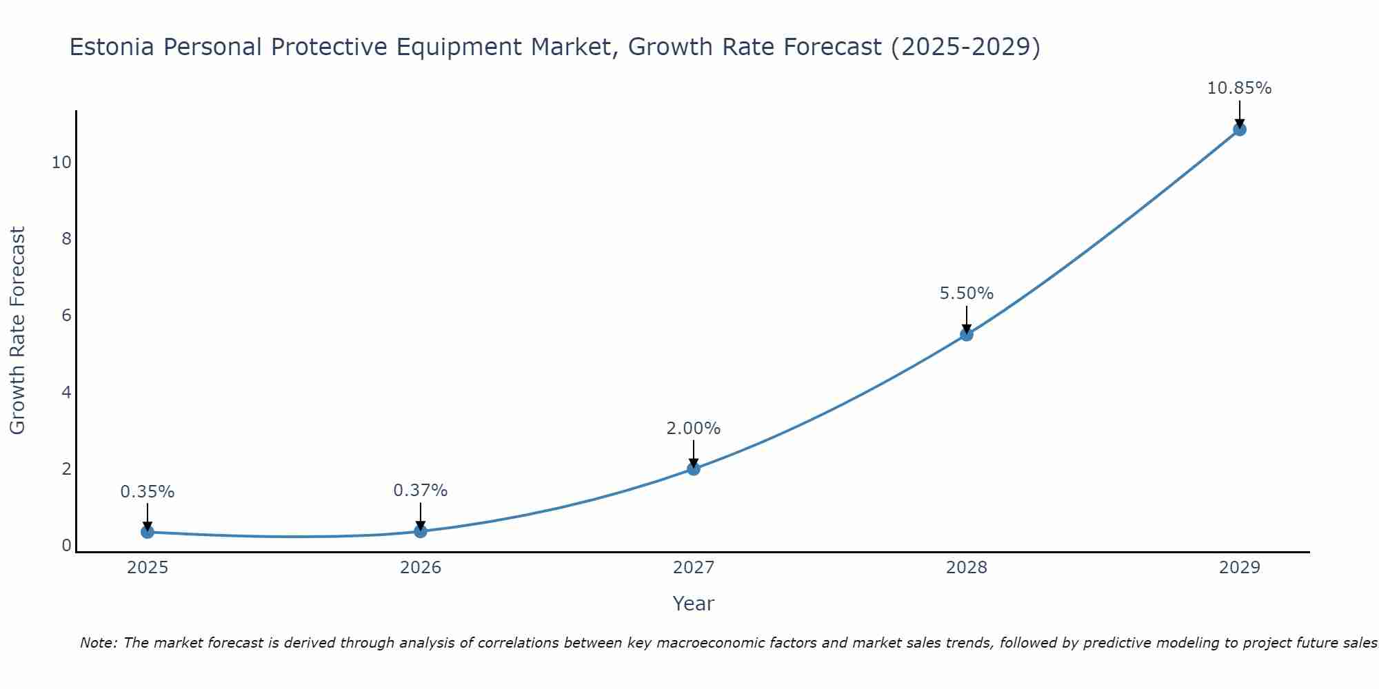 Estonia Personal Protective Equipment Market Size Growth Rate