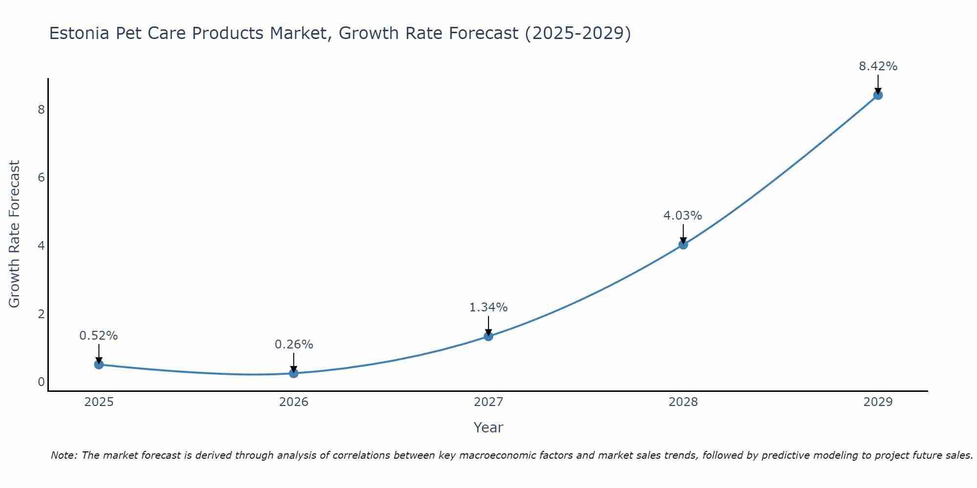 Estonia Pet Care Products Market Size Growth Rate