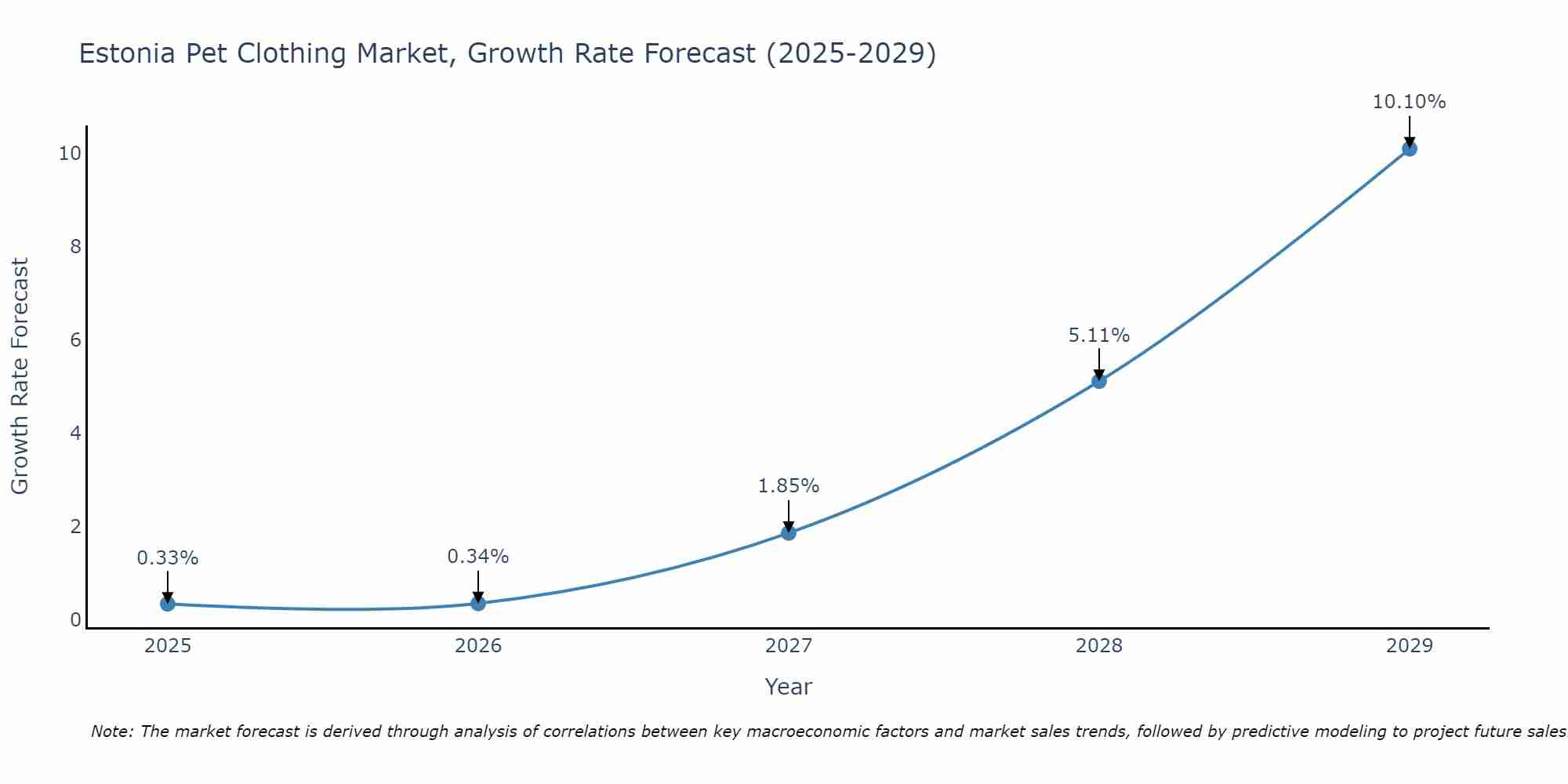 Estonia Pet Clothing Market Growth Rate