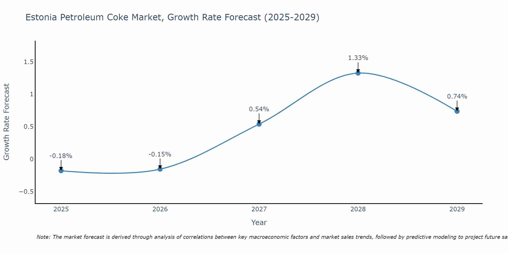 Estonia Petroleum Coke Market Size Growth Rate