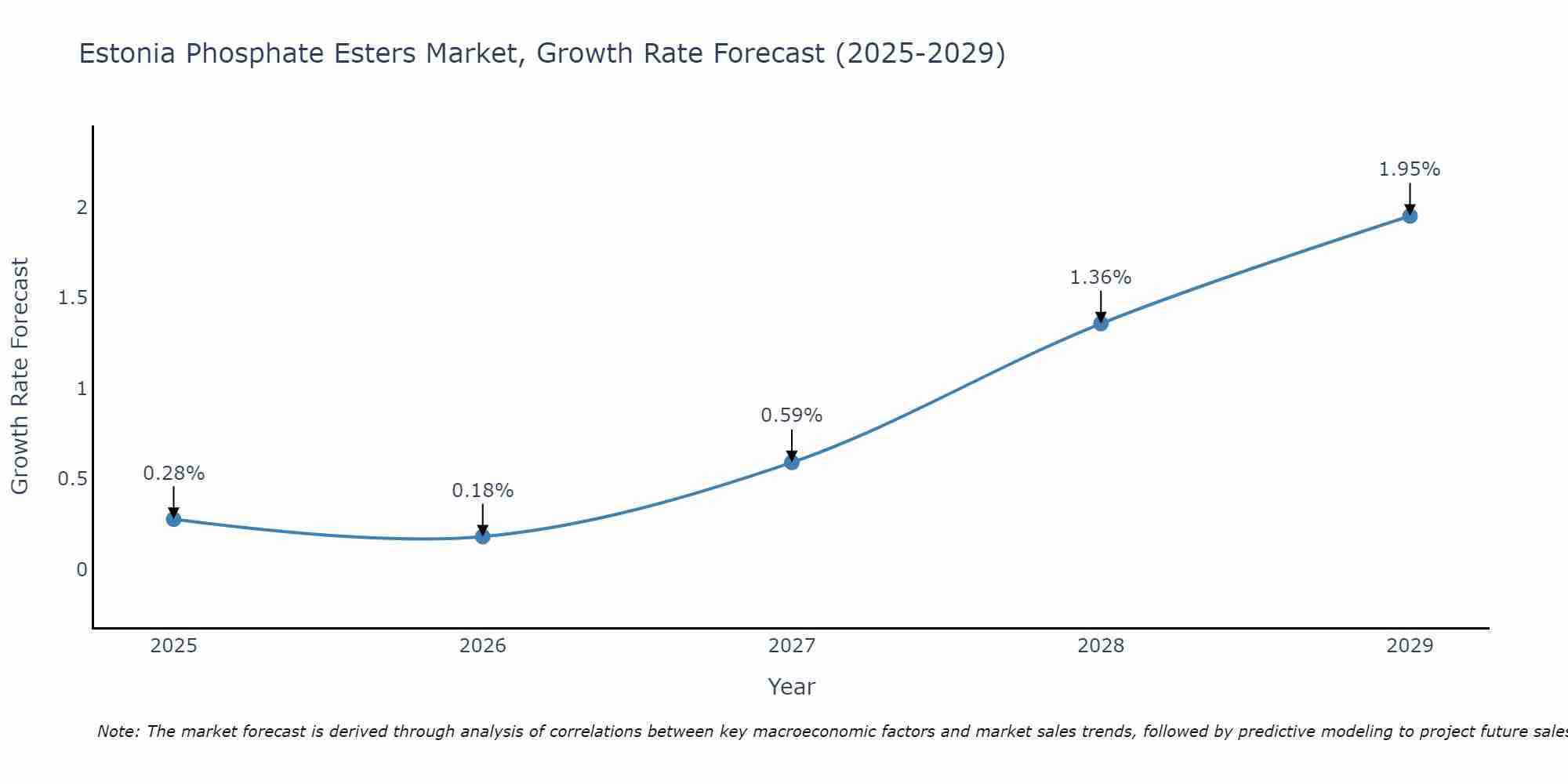 Estonia Phosphate Esters Market Size Growth Rate