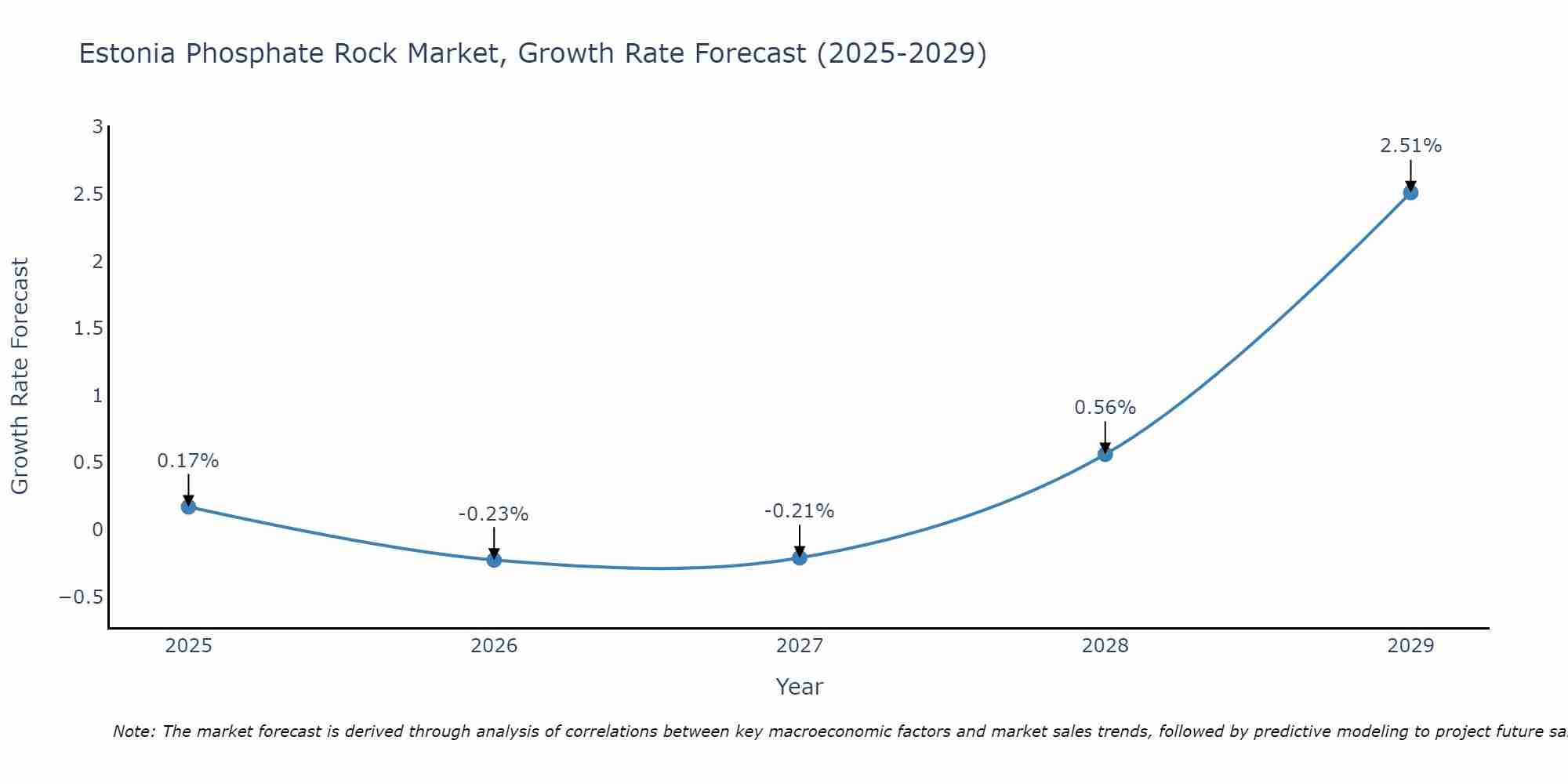 Estonia Phosphate Rock Market Growth Rate