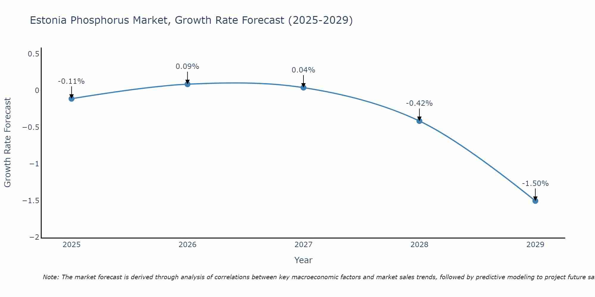 Estonia Phosphorus Market Size Growth Rate