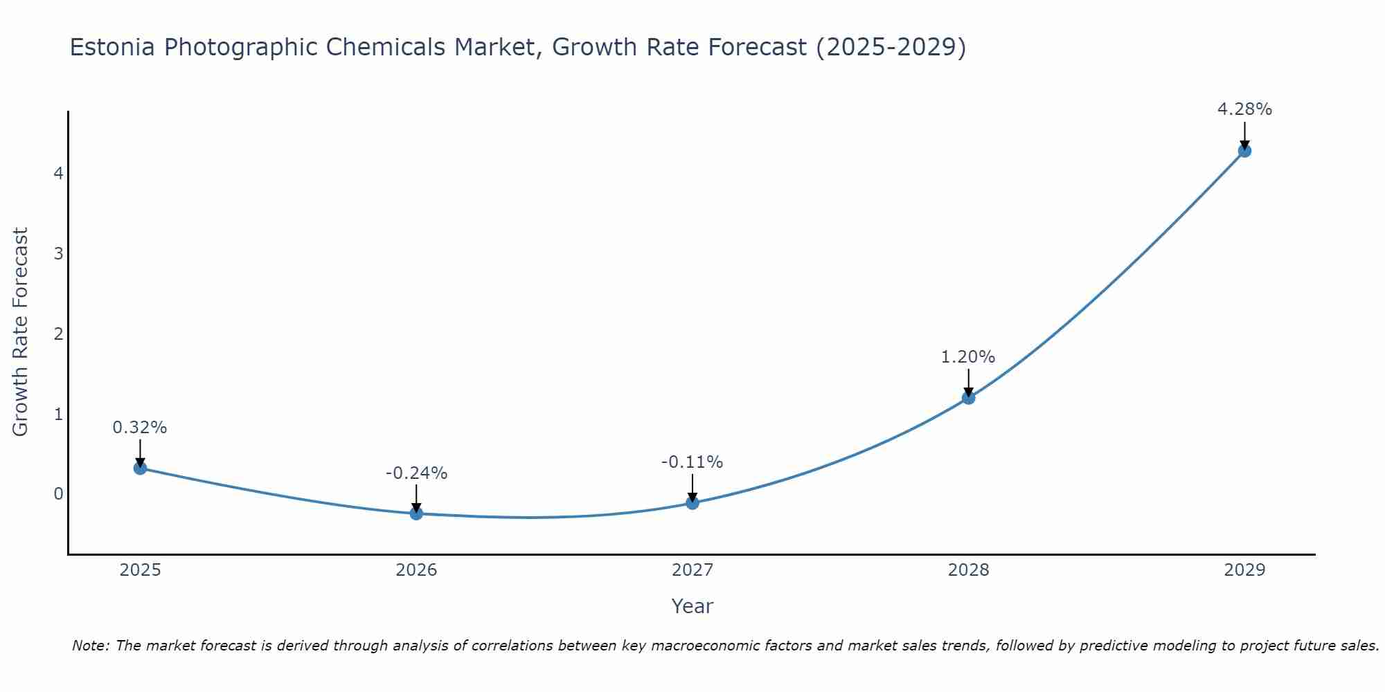 Estonia Photographic Chemicals Market Size Growth Rate