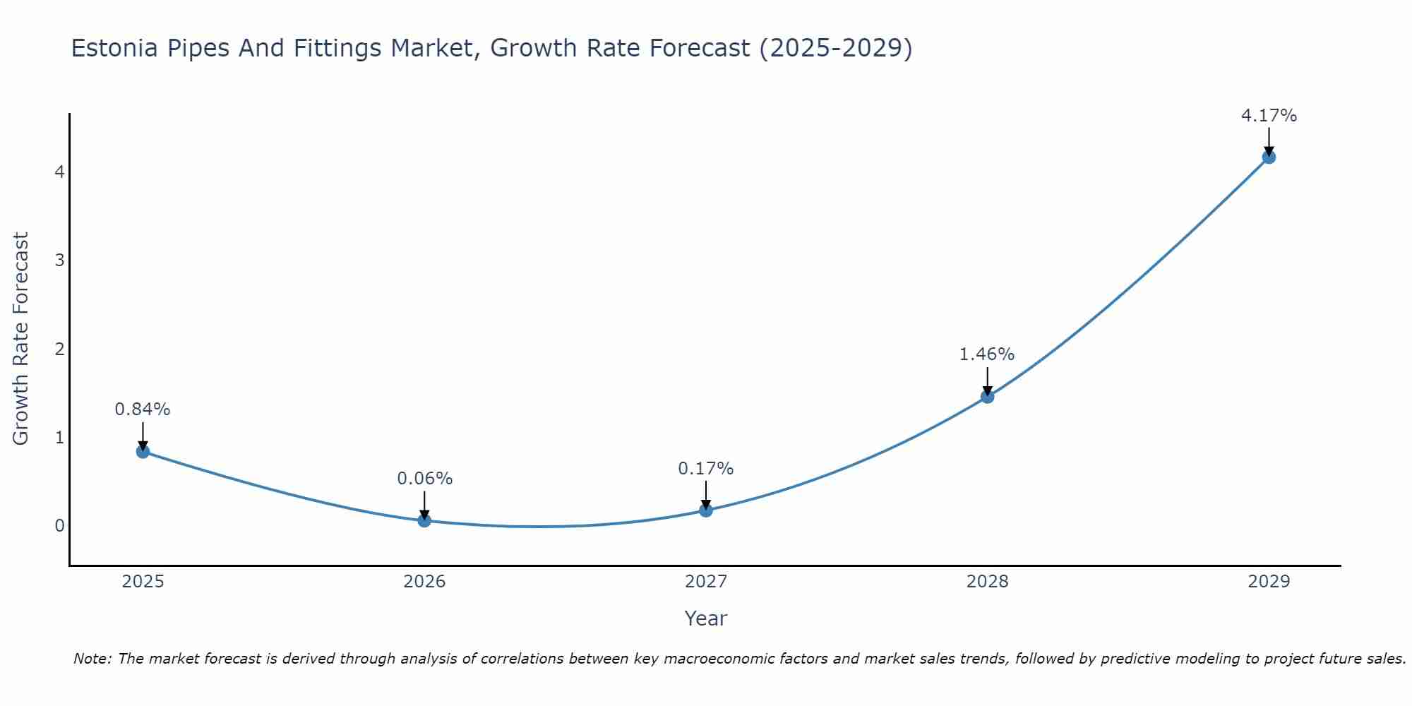 Estonia Pipes And Fittings Market Growth Rate