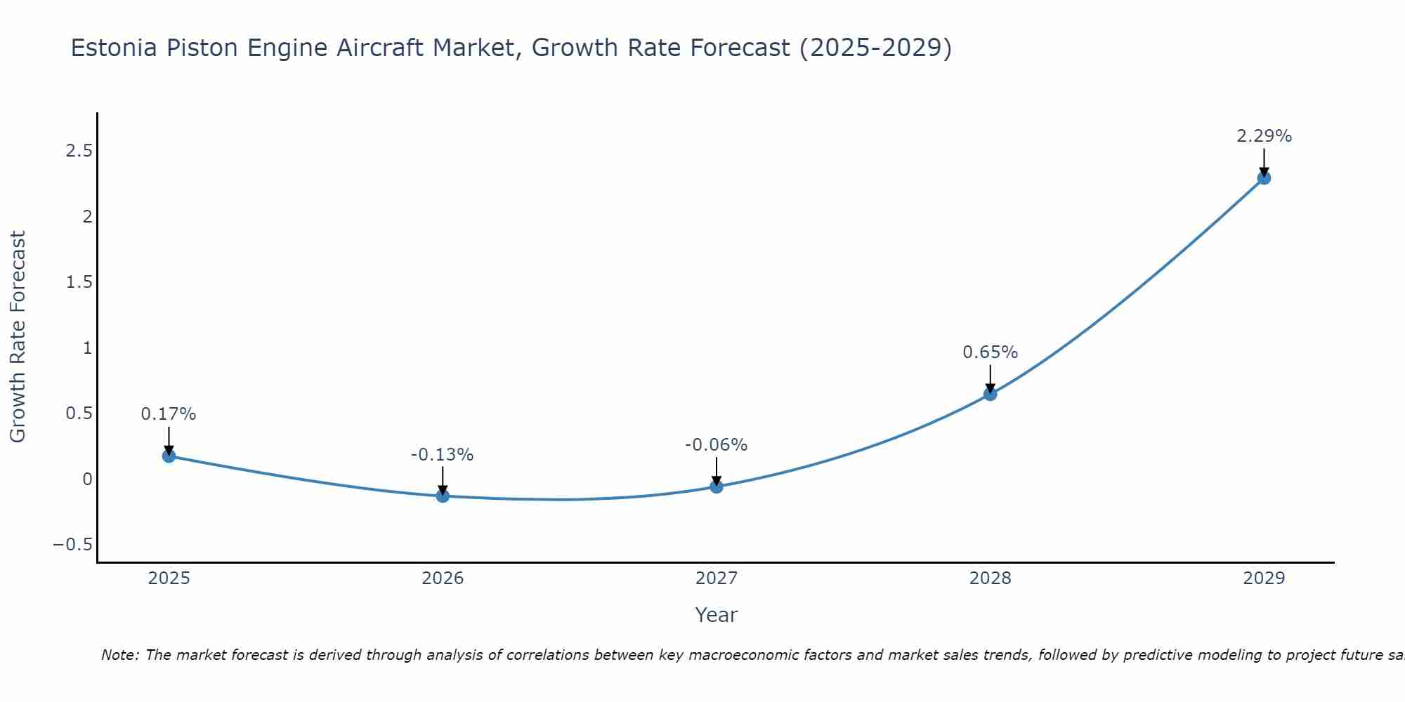 Estonia Piston Engine Aircraft Market Growth Rate