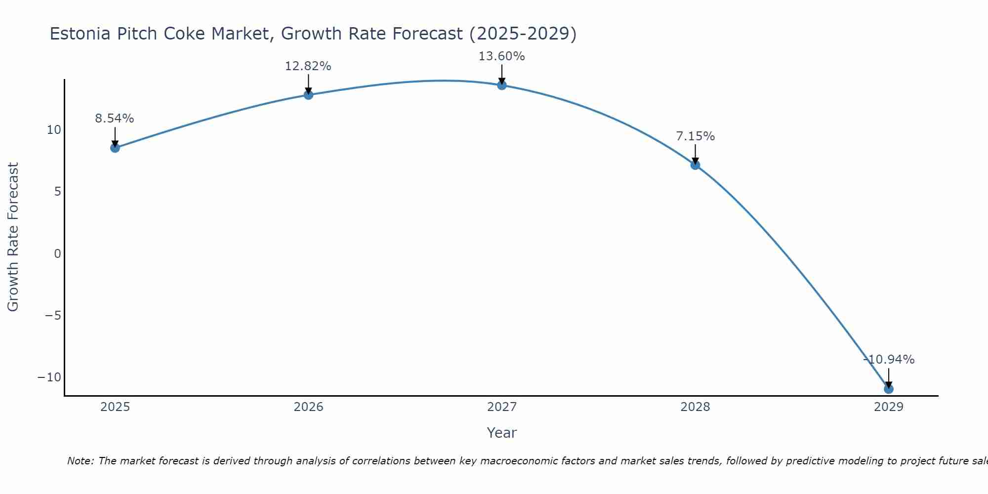 Estonia Pitch Coke Market Growth Rate