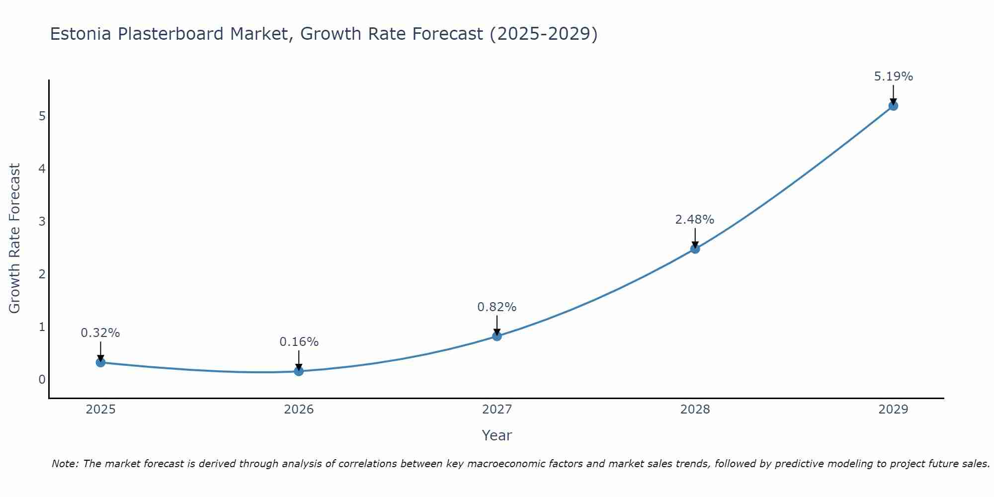 Estonia Plasterboard Market Growth Rate
