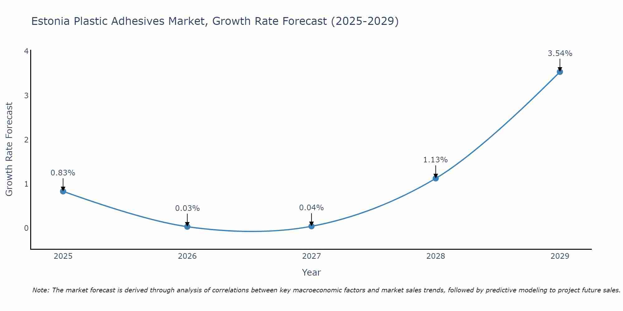 Estonia Plastic Adhesives Market Growth Rate