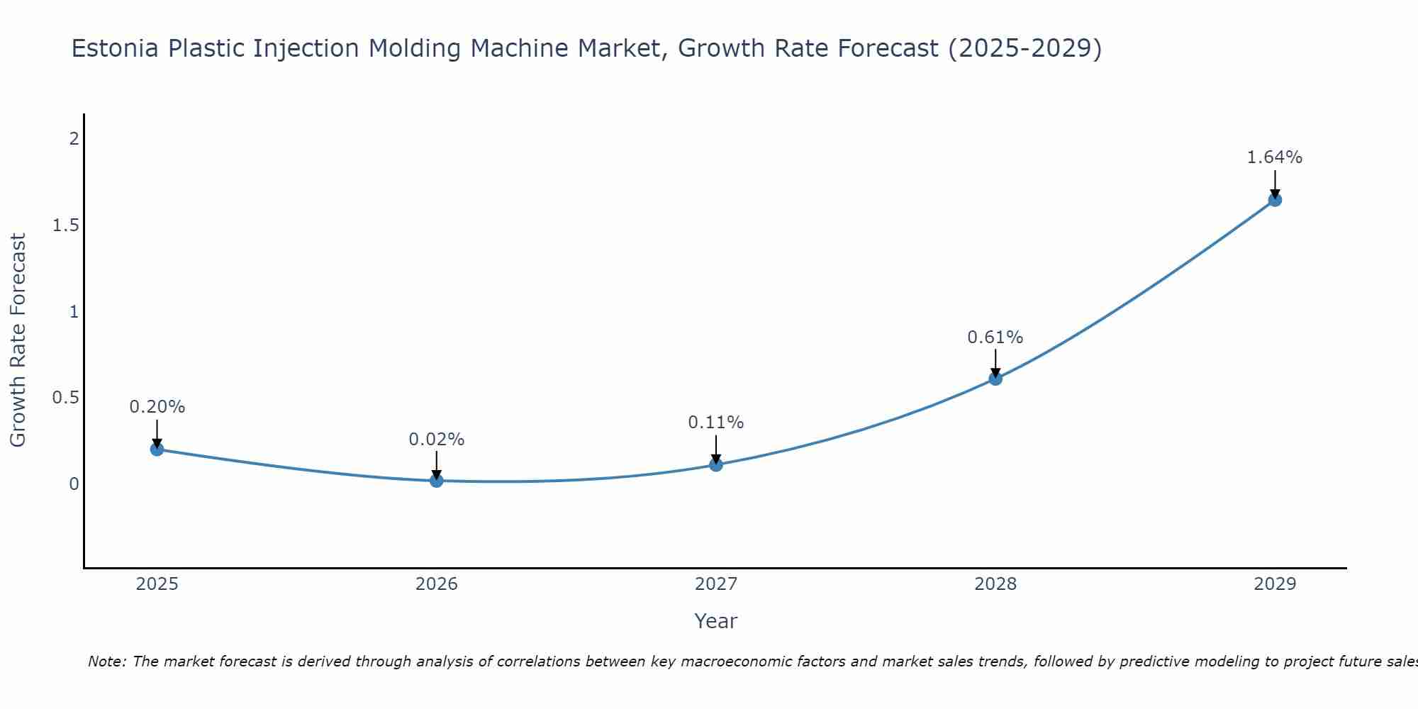 Estonia Plastic Injection Molding Machine Market Growth Rate