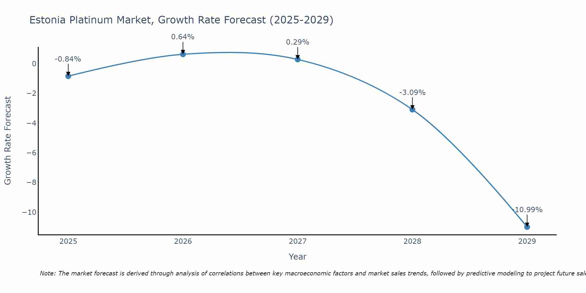 Estonia Platinum Market Growth Rate