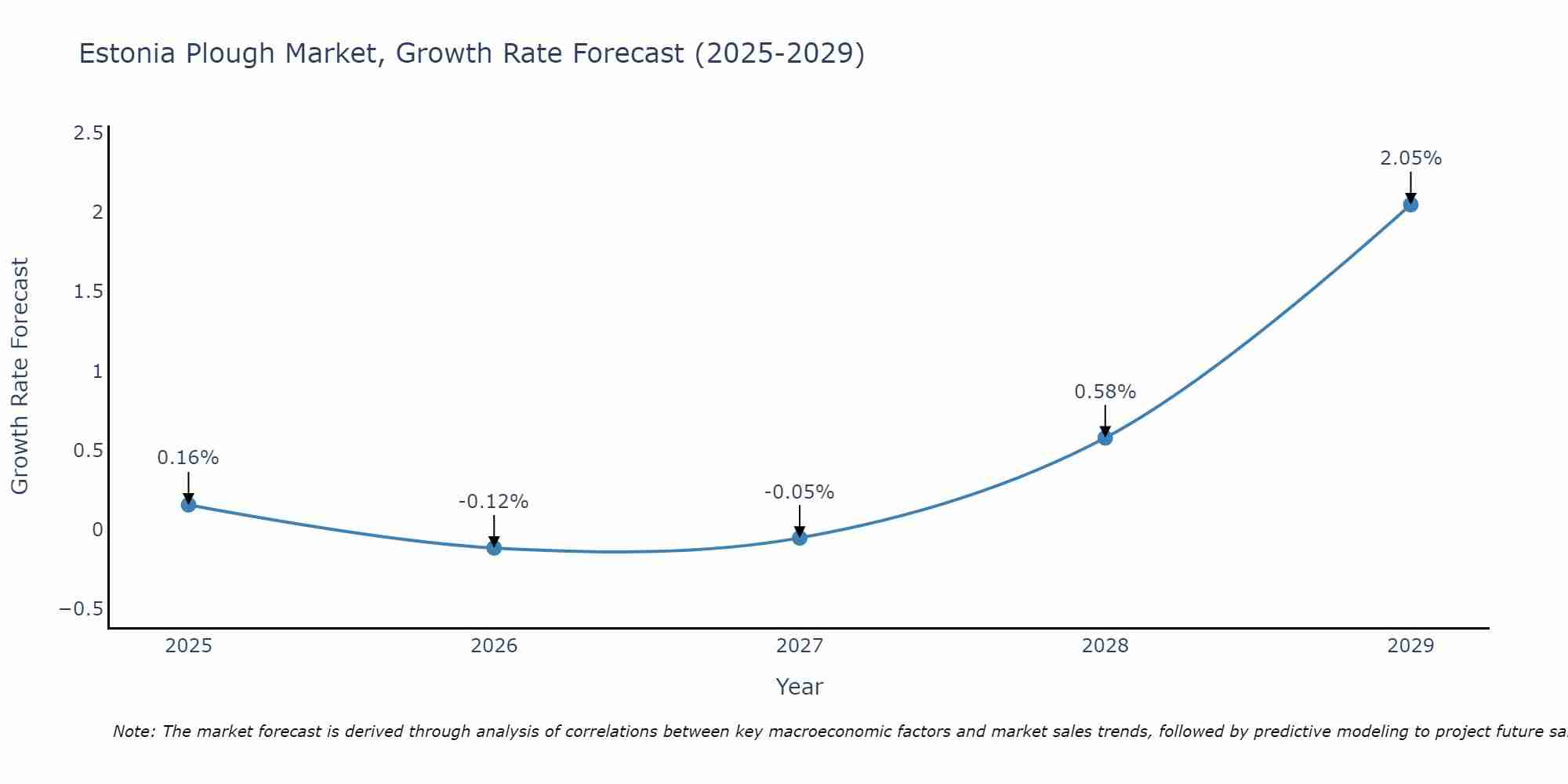 Estonia Plough Market Growth Rate