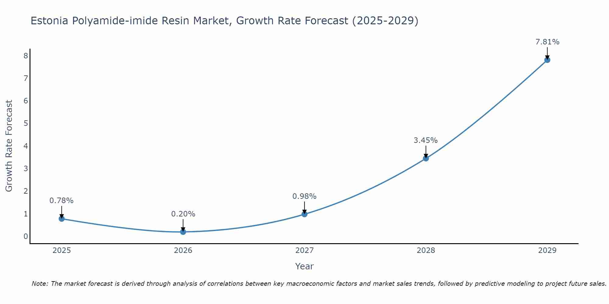 Estonia Polyamide-imide Resin Market Growth Rate