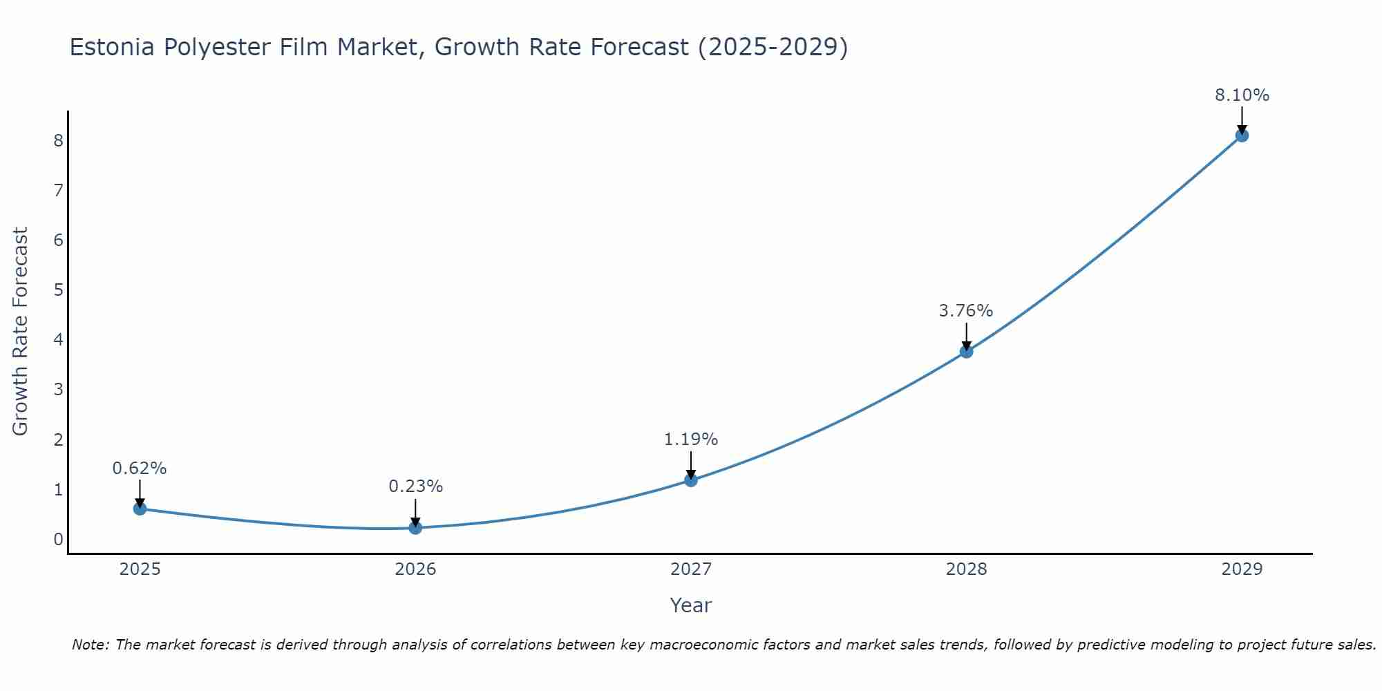 Estonia Polyester Film Market Growth Rate