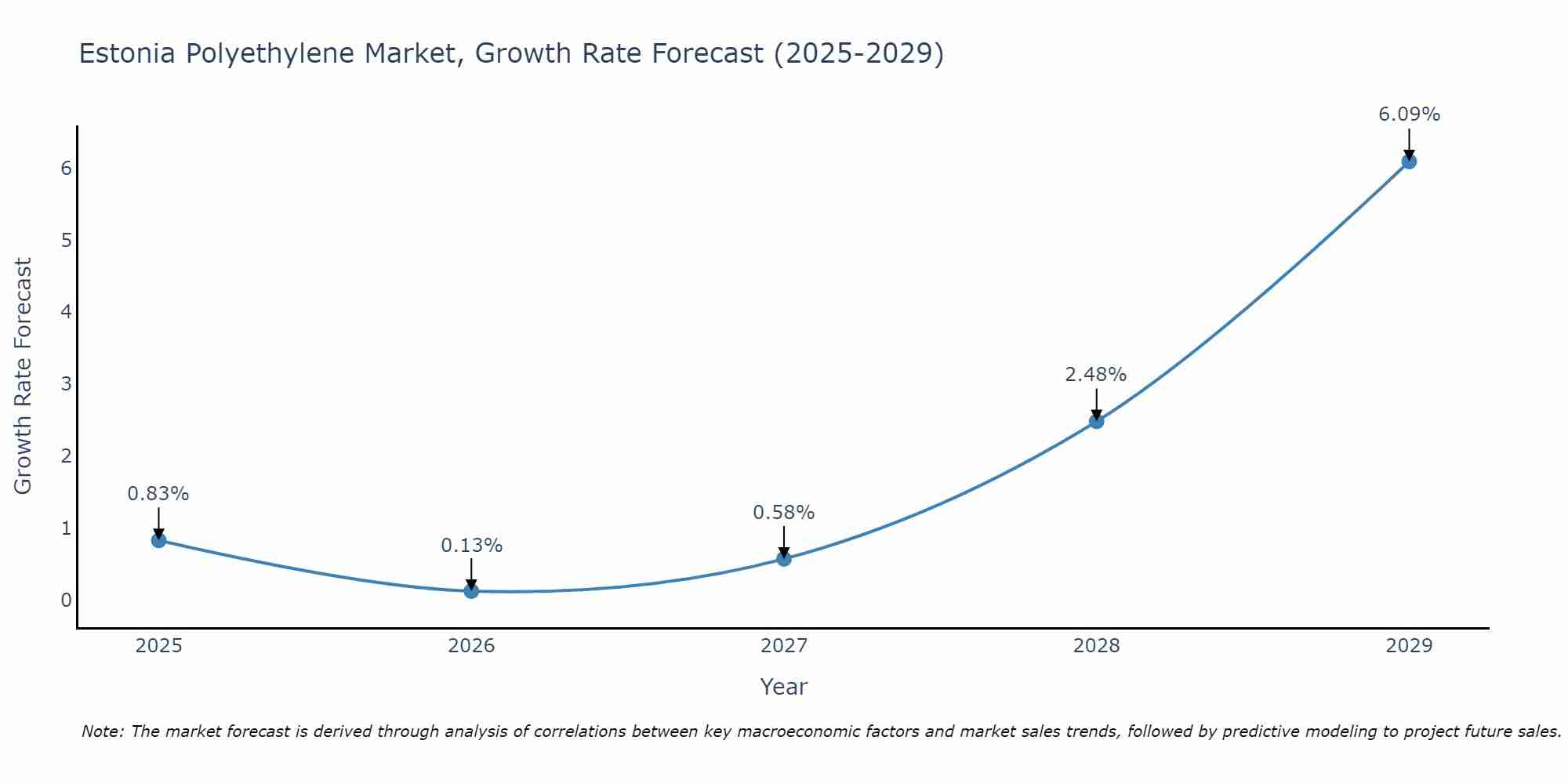 Estonia Polyethylene Market Growth Rate