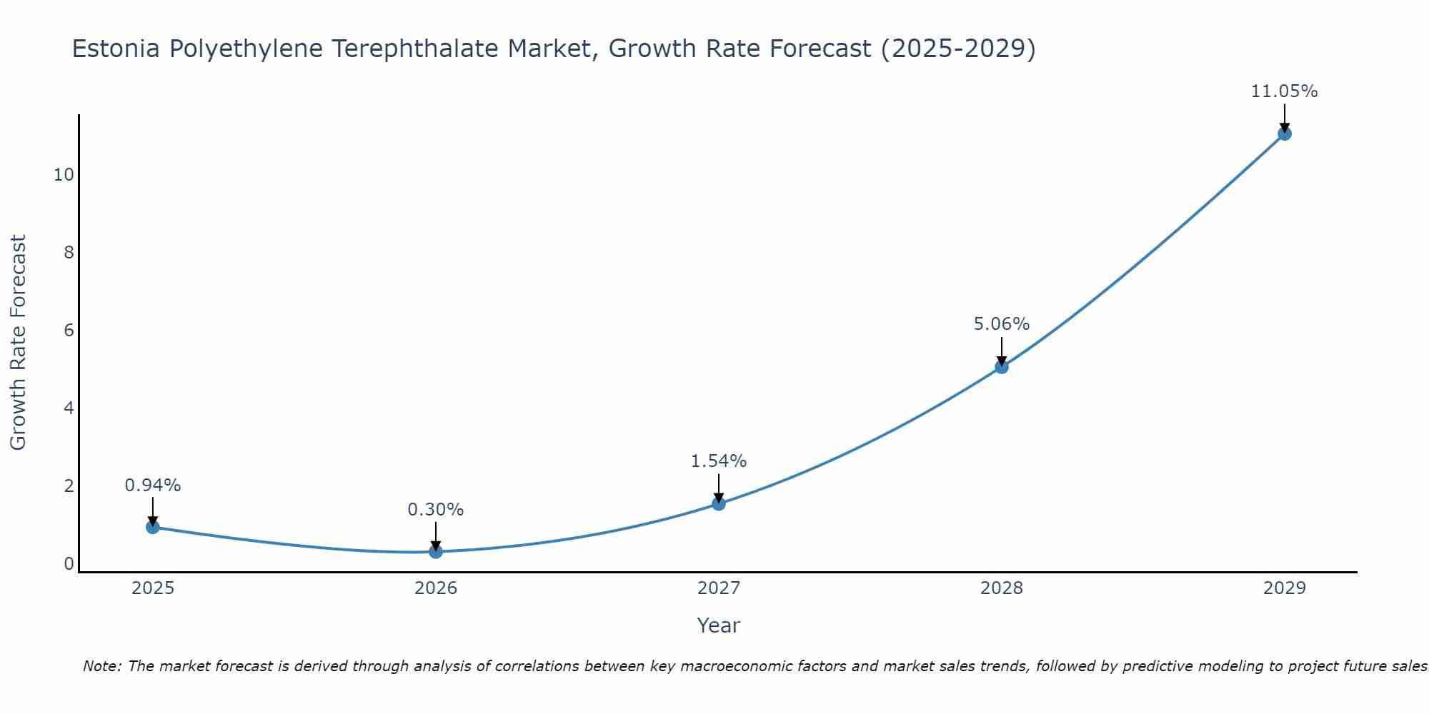 Estonia Polyethylene Terephthalate Market Growth Rate