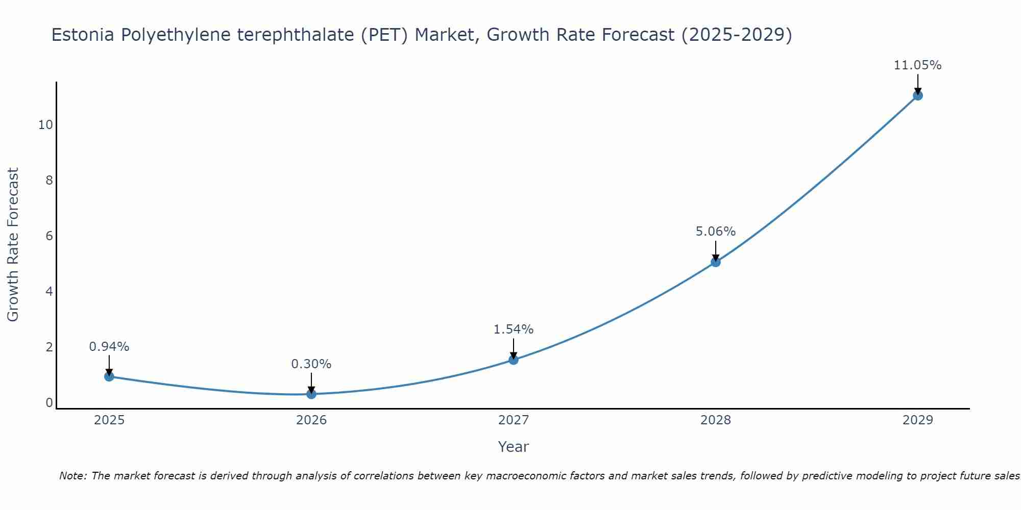 Estonia Polyethylene terephthalate (PET) Market Growth Rate