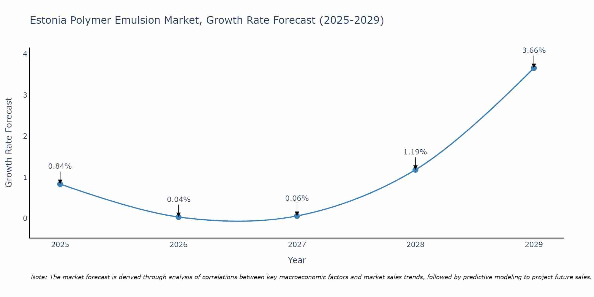 Estonia Polymer Emulsion Market Growth Rate