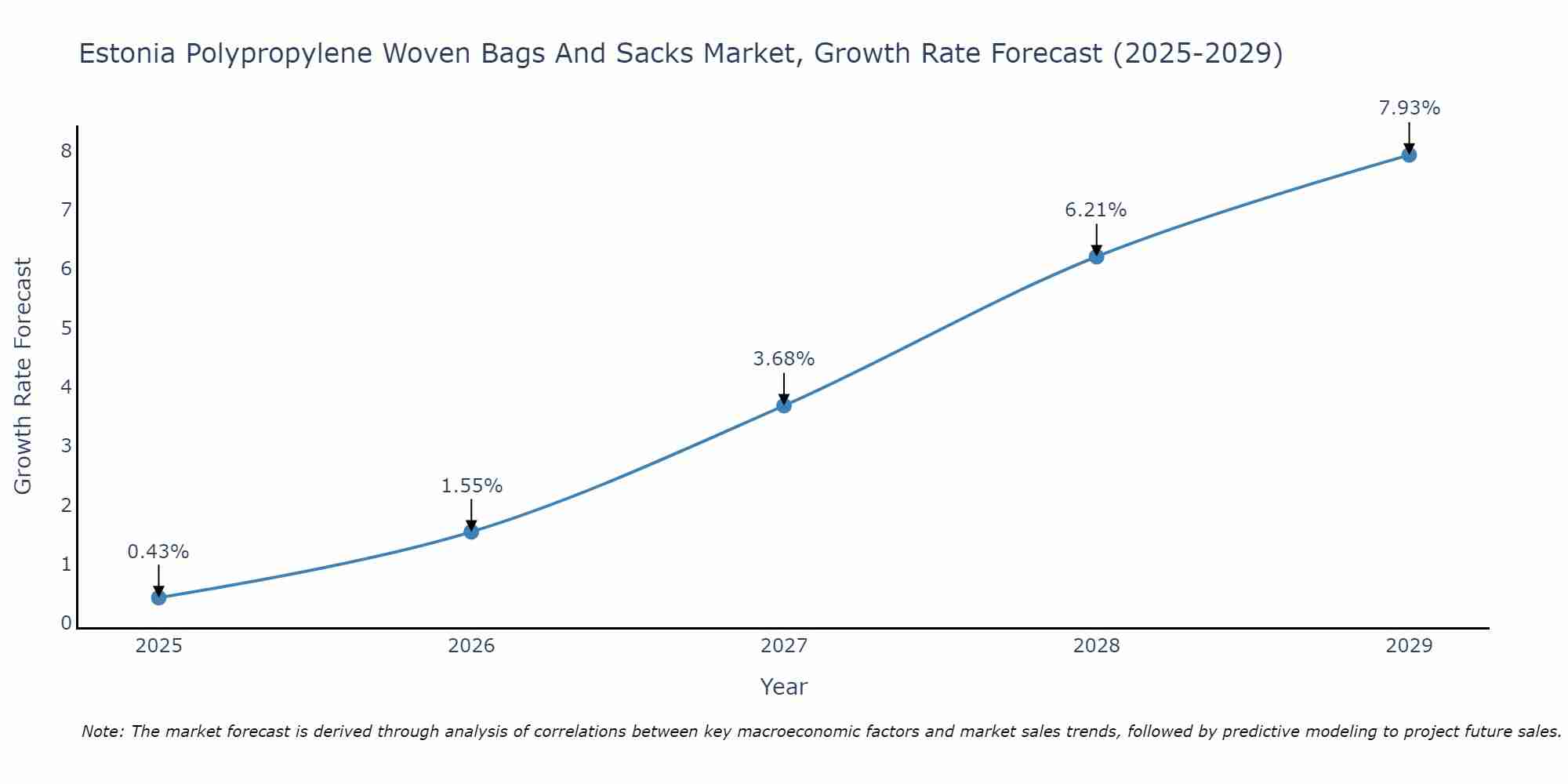 Estonia Polypropylene Woven Bags And Sacks Market Size Growth Rate