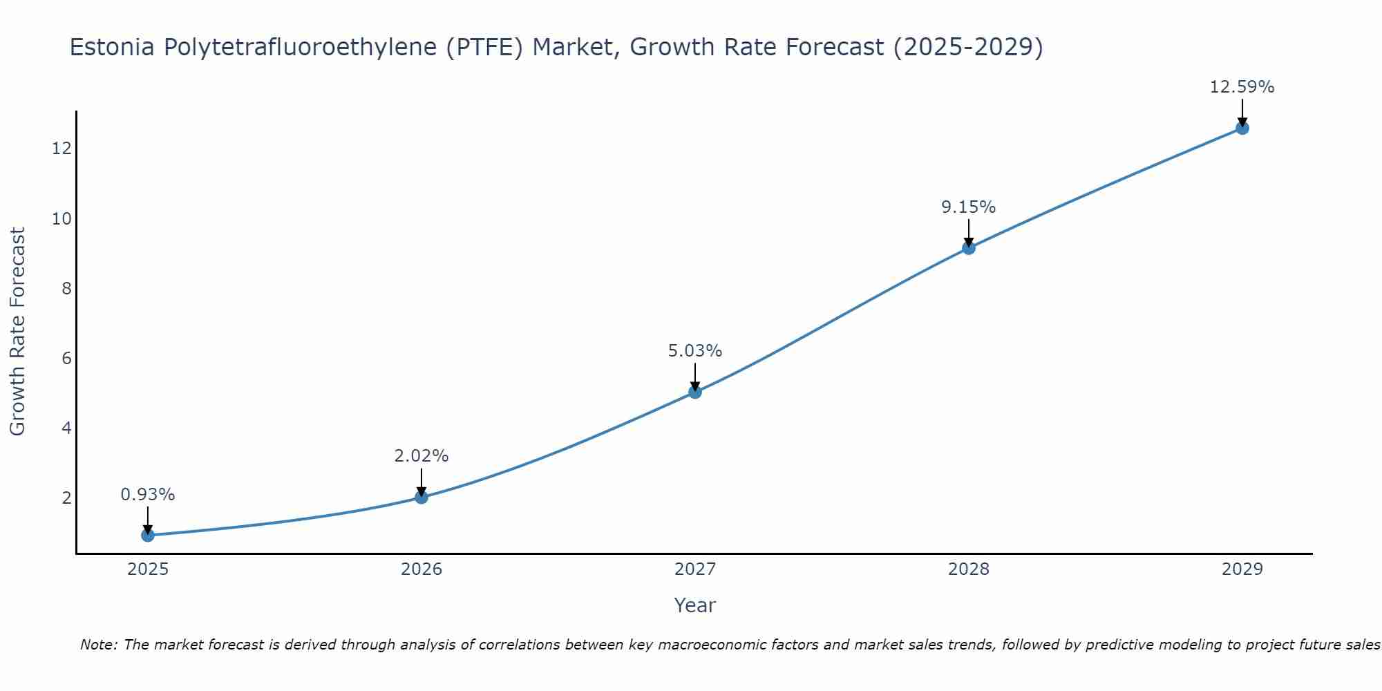 Estonia Polytetrafluoroethylene (PTFE) Market Growth Rate