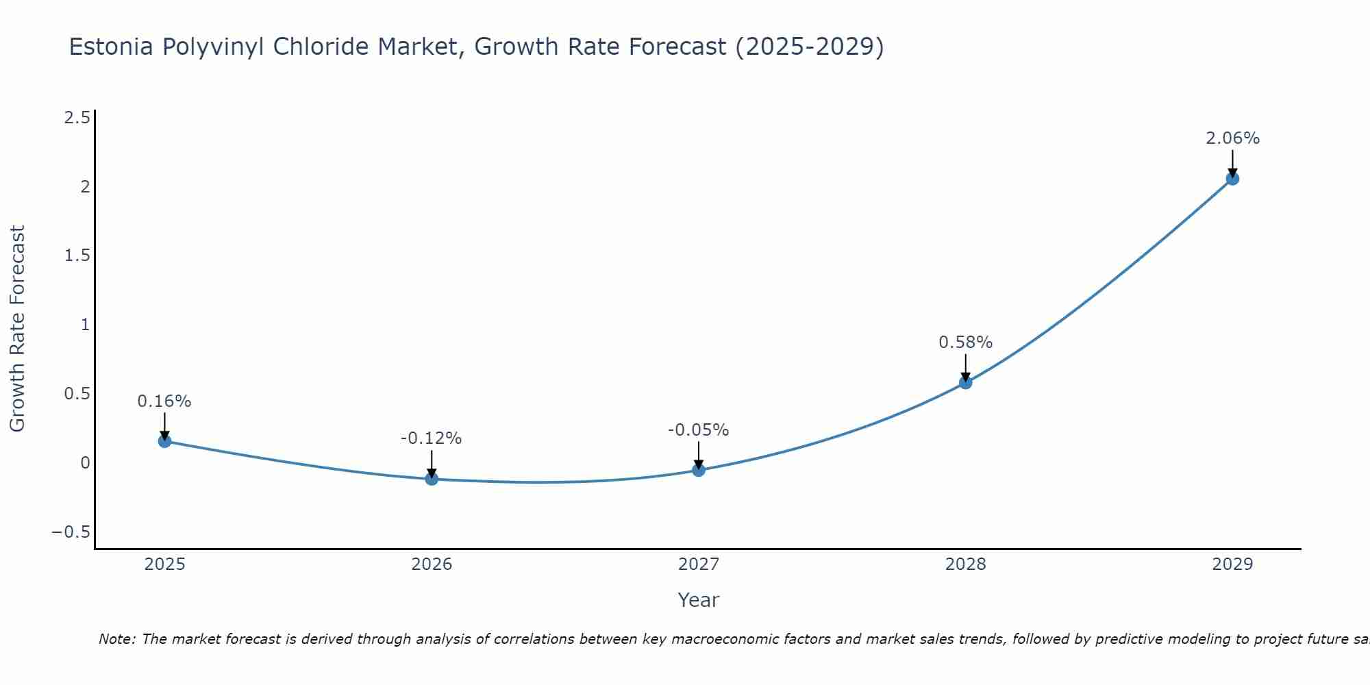 Estonia Polyvinyl Chloride Market Size Growth Rate