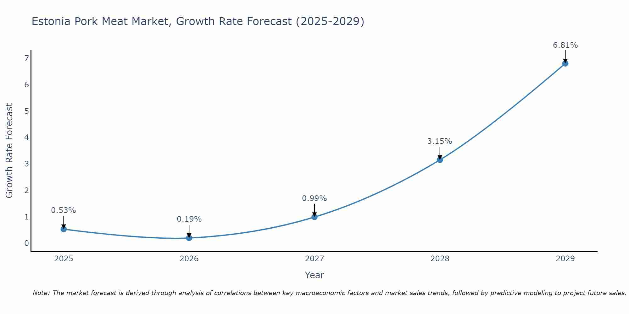 Estonia Pork Meat Market Size Growth Rate