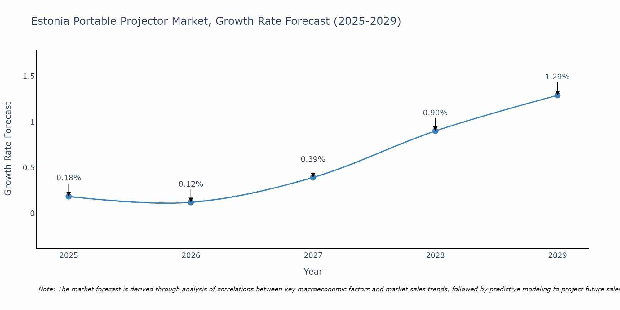 Estonia Portable Projector Market Growth Rate