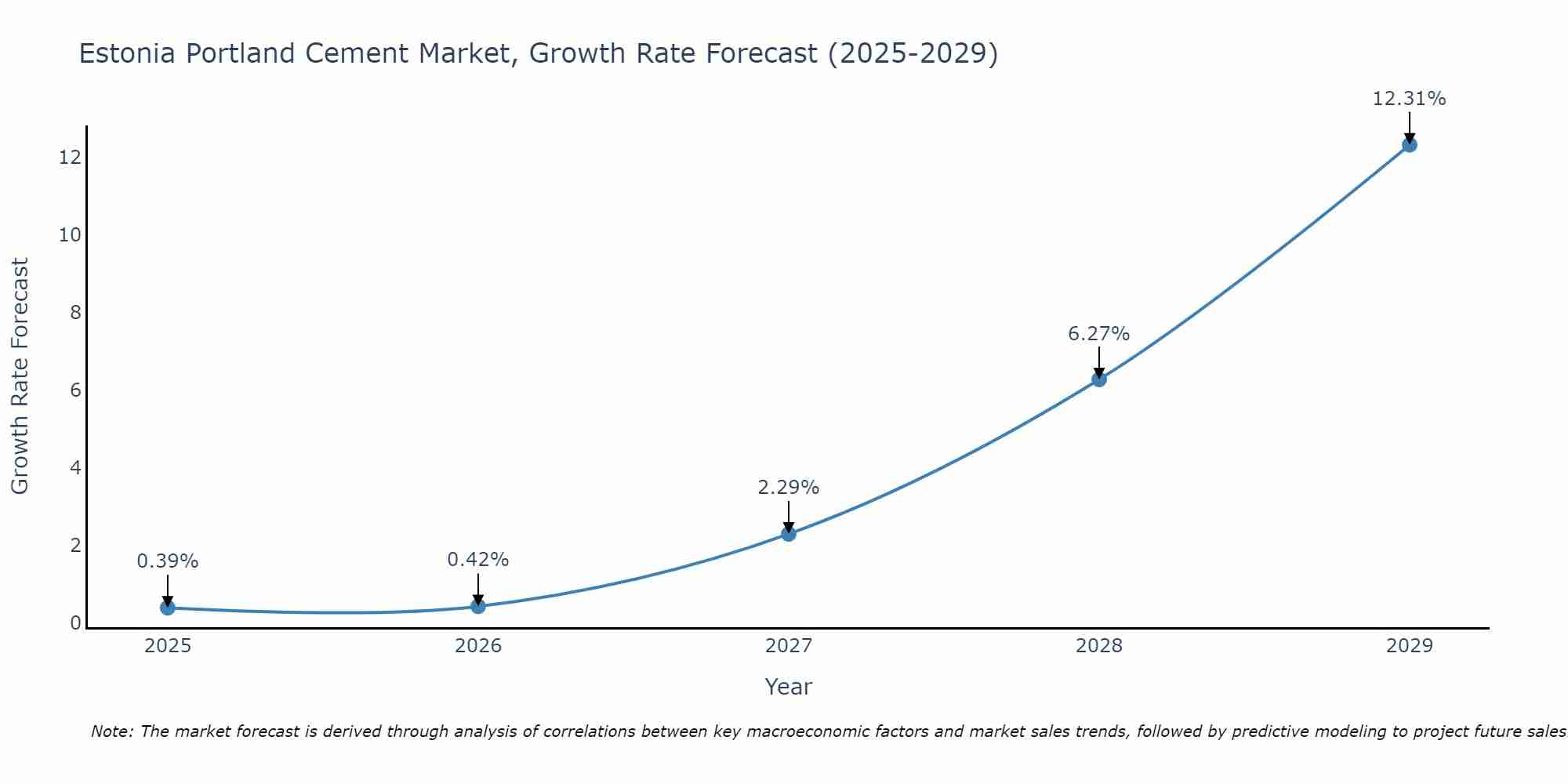 Estonia Portland Cement Market Growth Rate