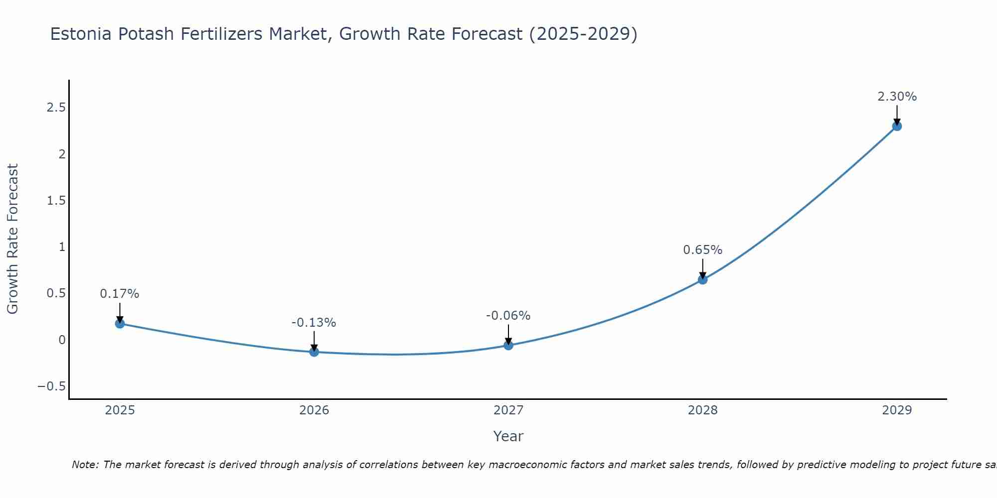 Estonia Potash Fertilizers Market Size Growth Rate