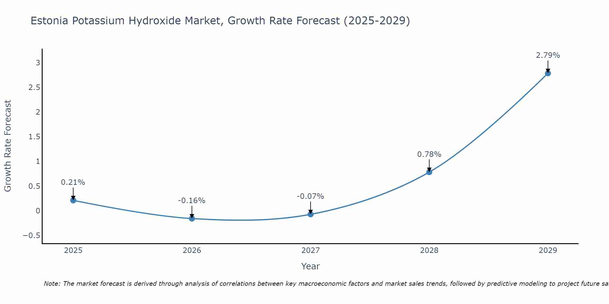 Estonia Potassium Hydroxide Market Size Growth Rate