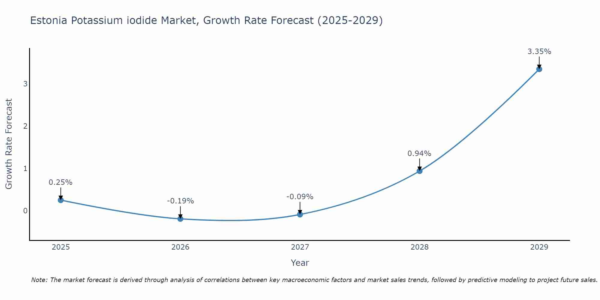 Estonia Potassium iodide Market Growth Rate