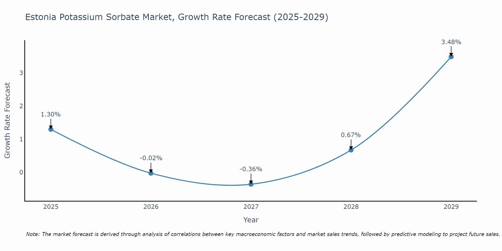 Estonia Potassium Sorbate Market Growth Rate