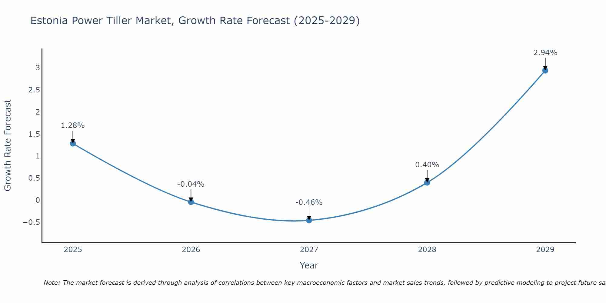 Estonia Power Tiller Market Size Growth Rate