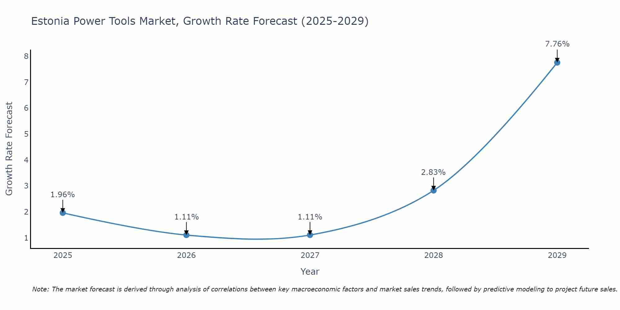 Estonia Power Tools Market Size Growth Rate