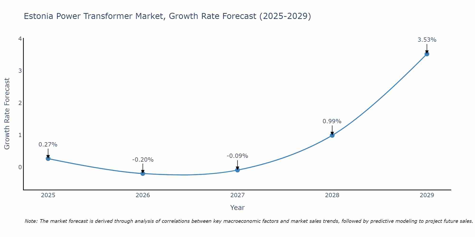 Estonia Power Transformer Market Growth Rate